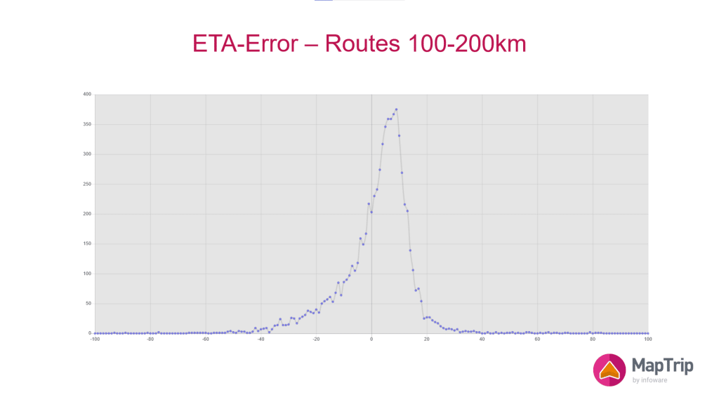 frequency distribution of the relative error in drive time calculation for routes of length 100km to 200km